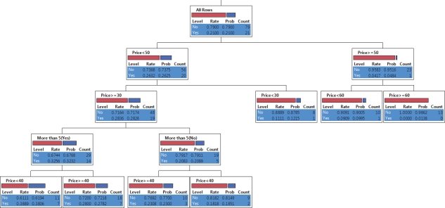 SCENARIO 17-3 The tree diagram below shows the results of the classification tree model that has been constructed to predict the probability of a cable company's customers who will switch (Yes or No)into its bundled program offering based on the price ($30,$40,$50,$60)and whether the customer spends more than 5 hours a day watching TV (Yes or No)using the data set of 100 customers collected from a survey. Referring to Scenario 17-3,what percentage of the variation in whether a customer will switch into its bundled program offering can be explained by the price and whether the customer spends more than 5 hours a day watching TV?