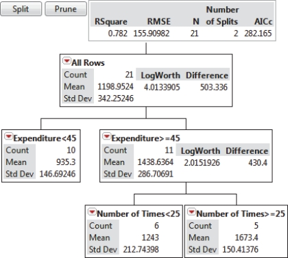 SCENARIO 17-4 The regression tree below was obtained for predicting the weekend box office revenue of a newly released movie (in thousands of dollars)based on data collected in different cities on the expenditure (at $25,$30,$35,$40,$45,$50,$55,$60,$65 or $70 thousand)spent on TV advertising and the number of times (10,15,20,25,30 or 35)a day the advertisement appear on TV. Referring to Scenario 17-4,the highest mean weekend box office revenue is predicted to occur with $55 thousand spent on TV advertisement and at least 25 advertisement appearances a day.