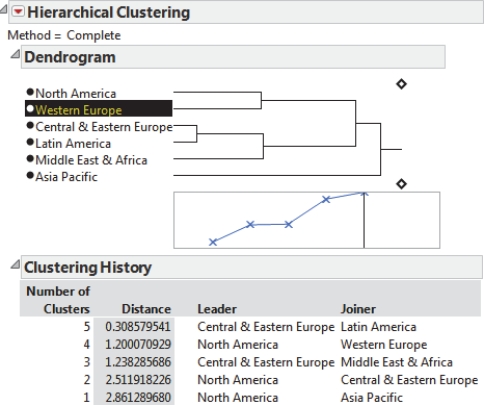 SCENARIO 17-7 The output below shows the results of cluster analysis on the different regions of the world (North America,Asia Pacific,Western Europe,Central & Eastern Europe,Latin America,and Middle East & Africa)based on the amounts (in billions of US dollars)and the percentage changes from prior year of business-to-consumer ecommerce sales last year. -Referring to Scenario 17-7,at the two cluster level,Asia Pacific alone makes up one of the two clusters.