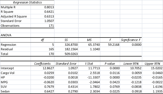 SCENARIO 18-9 What are the factors that determine the acceleration time (in sec. )from 0 to 60 miles per hour of a car? Data on the following variables for 171 different vehicle models were collected: Accel Time: Acceleration time in sec. Cargo Vol: Cargo volume in cu.ft. HP: Horsepower MPG: Miles per gallon SUV: 1 if the vehicle model is an SUV with Coupe as the base when SUV and Sedan are both 0 Sedan: 1 if the vehicle model is a sedan with Coupe as the base when SUV and Sedan are both 0 The regression results using acceleration time as the dependent variable and the remaining variables as the independent variables are presented below. The various residual plots are as shown below. The coefficient of partial determination ( R<sup>2</sup> <sub>yj.(All variables except j )</sub> )of each of the 5 predictors are, respectively,0.0380,0.4376,0.0248,0.0188,and 0.0312. The coefficient of multiple determination for the regression model using each of the 5 variables X <sub>j</sub> as the dependent variable and all other X variables as independent variables ( R<sup>2</sup> <sub>j</sub> )are,respectively, 0.7461,0.5676,0.6764,0.8582,0.6632. -Referring to Scenario 18-9,the 0 to 60 miles per hour acceleration time of a sedan is predicted to be 0.1252 seconds higher than that of an SUV.