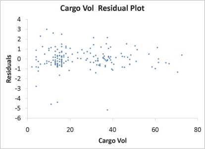 SCENARIO 18-9 What are the factors that determine the acceleration time (in sec. )from 0 to 60 miles per hour of a car? Data on the following variables for 171 different vehicle models were collected: Accel Time: Acceleration time in sec. Cargo Vol: Cargo volume in cu.ft. HP: Horsepower MPG: Miles per gallon SUV: 1 if the vehicle model is an SUV with Coupe as the base when SUV and Sedan are both 0 Sedan: 1 if the vehicle model is a sedan with Coupe as the base when SUV and Sedan are both 0 The regression results using acceleration time as the dependent variable and the remaining variables as the independent variables are presented below. The various residual plots are as shown below. The coefficient of partial determination ( R<sup>2</sup> <sub>yj.(All variables except j )</sub> )of each of the 5 predictors are, respectively,0.0380,0.4376,0.0248,0.0188,and 0.0312. The coefficient of multiple determination for the regression model using each of the 5 variables X <sub>j</sub> as the dependent variable and all other X variables as independent variables ( R<sup>2</sup> <sub>j</sub> )are,respectively, 0.7461,0.5676,0.6764,0.8582,0.6632. -Referring to Scenario 18-9,the 0 to 60 miles per hour acceleration time of a sedan is predicted to be 0.1252 seconds higher than that of an SUV.