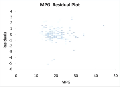 SCENARIO 18-9 What are the factors that determine the acceleration time (in sec. )from 0 to 60 miles per hour of a car? Data on the following variables for 171 different vehicle models were collected: Accel Time: Acceleration time in sec. Cargo Vol: Cargo volume in cu.ft. HP: Horsepower MPG: Miles per gallon SUV: 1 if the vehicle model is an SUV with Coupe as the base when SUV and Sedan are both 0 Sedan: 1 if the vehicle model is a sedan with Coupe as the base when SUV and Sedan are both 0 The regression results using acceleration time as the dependent variable and the remaining variables as the independent variables are presented below. The various residual plots are as shown below. The coefficient of partial determination ( R<sup>2</sup> <sub>yj.(All variables except j )</sub> )of each of the 5 predictors are, respectively,0.0380,0.4376,0.0248,0.0188,and 0.0312. The coefficient of multiple determination for the regression model using each of the 5 variables X <sub>j</sub> as the dependent variable and all other X variables as independent variables ( R<sup>2</sup> <sub>j</sub> )are,respectively, 0.7461,0.5676,0.6764,0.8582,0.6632. -Referring to Scenario 18-9,the 0 to 60 miles per hour acceleration time of a sedan is predicted to be 0.1252 seconds higher than that of an SUV.
