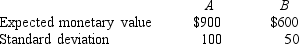 <strong>SCENARIO 20-3 The following information is from 2 investment opportunities. Referring to Scenario 20-3,what is the coefficient of variation for investment A?</strong> A)90.0% B)11.1% C)8.3% D)5.0%