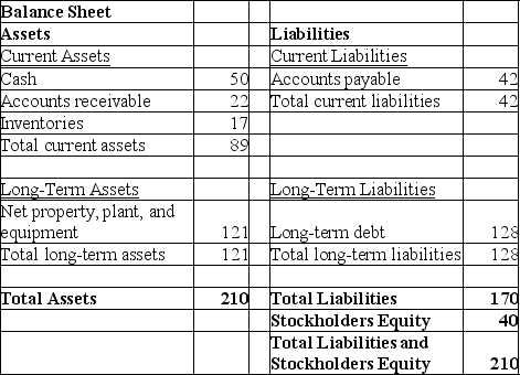 <strong>Use the table for the question(s)below. The balance sheet for a small firm is shown above.All amounts are in thousands of dollars.What is this firm's Net Working Capital?</strong> A)$30,000 B)$40,000 C)$47,000 D)$89,000 E)$42,000