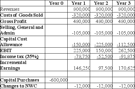 <strong> Cromwell Industries is considering a new project which will have costs,revenues,etc.as shown by the data above.If the cost of capital is 8.5%,what is the net present value (NPV)of this project?</strong> A)-$278,832 B)-$153,046 C)$199,300 D)$300,691 E)$313,154