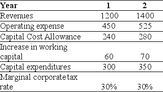 <strong>Use the information for the question(s)below. Shepard Industries is evaluating a proposal to expand its current distribution facilities.Management has projected the project will produce the following cash flows for the first two years (in millions). The CCA tax shield for Shepard Industries project in year 1 is closest to:</strong> A)$84 B)$168 C)$96 D)$72 E)$100