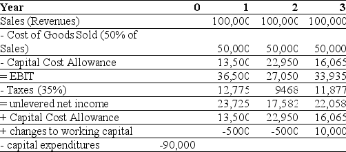 <strong>Use the information for the question(s)below. Epiphany Industries is considering a new capital budgeting project that will last for three years.Epiphany plans on using a cost of capital of 12% to evaluate this project.Based on extensive research,it has prepared the following incremental cash flow projects: The free cash flow for the last year of Epiphany's project is closest to:</strong> A)$48,123 B)$35,532 C)$32,225 D)$43,000 E)$34,253