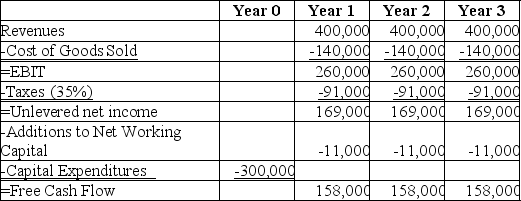 <strong>Use the table for the question(s)below. Visby Rides,a livery car company,is considering buying some new luxury cars.After extensive research,they come up with the above estimates of free cash flow from this project.The cars belong to asset class 10 and have a capital cost allowance (CCA)rate of 30%.The cars will be sold at the end of 3 years for $150,000.What is the present value of the lost CCA tax shields of the project,given that the cost of capital is 10%,and the company faces a marginal tax rate of 25%?</strong> A)$8342 B)$21,131 C)$10,112 D)$25,912 E)$28,125