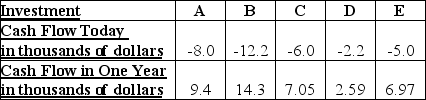 <strong>The cash flows for five investments have been identified as follows:   Based on the above information,and with an interest rate of 6%,which is the best investment?</strong> A)Investment A B)Investment B C)Investment C D)Investment D E)Investment E <div style=padding-top: 35px> 