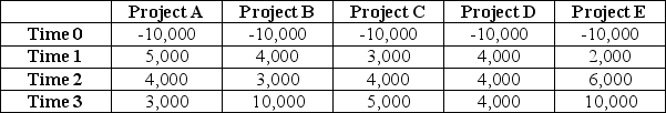 <strong>Use the information for the question(s)below.   If WiseGuy Inc.uses the payback period rule to choose projects,which of the projects will rank highest?</strong> A)Project A B)Project B C)Project C D)Project D E)Project E <div style=padding-top: 35px> 