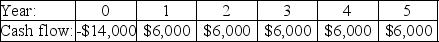 <strong>Investment A:   Investment B:   Investment C:   Investment D:   Investment E:   The cash flows for three projects are shown above.The cost of capital is 7.5%.If an investor decided to take projects with a payback period two years or less,which of these projects would he take?</strong> A)Investment A B)Investment B C)Investment C D)Investment D E)Investment E <div style=padding-top: 35px> 