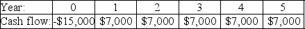 <strong>Investment A:   Investment B:   Investment C:   Investment D:   Investment E:   The cash flows for three projects are shown above.The cost of capital is 7.5%.If an investor decided to take projects with a payback period two years or less,which of these projects would he take?</strong> A)Investment A B)Investment B C)Investment C D)Investment D E)Investment E <div style=padding-top: 35px> 