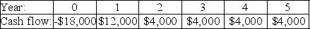 <strong>Investment A:   Investment B:   Investment C:   Investment D:   Investment E:   The cash flows for three projects are shown above.The cost of capital is 7.5%.If an investor decided to take projects with a payback period two years or less,which of these projects would he take?</strong> A)Investment A B)Investment B C)Investment C D)Investment D E)Investment E <div style=padding-top: 35px> 