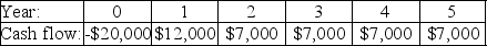 <strong>Investment A:   Investment B:   Investment C:   Investment D:   Investment E:   The cash flows for three projects are shown above.The cost of capital is 7.5%.If an investor decided to take projects with a payback period two years or less,which of these projects would he take?</strong> A)Investment A B)Investment B C)Investment C D)Investment D E)Investment E <div style=padding-top: 35px> 