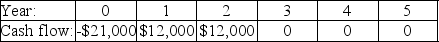 <strong>Investment A:   Investment B:   Investment C:   Investment D:   Investment E:   The cash flows for three projects are shown above.The cost of capital is 7.5%.If an investor decided to take projects with a payback period two years or less,which of these projects would he take?</strong> A)Investment A B)Investment B C)Investment C D)Investment D E)Investment E <div style=padding-top: 35px> 