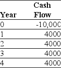 <strong>Use the table for the question(s)below. Consider a project with the following cash flows:   What is the IRR for this project?</strong> A)4.59% B)8.63% C)15.91% D)21.86% E)44.63% <div style=padding-top: 35px> 