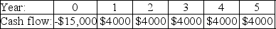 <strong>The cash flows for four projects are shown below,along with the cost of capital for these projects.If these projects are mutually exclusive,which one should be taken?</strong> A)   Cost of Capital: 8% B)   Cost of Capital: 7% C)   Cost of Capital: 7.5% D)   Cost of Capital: 5% E)   Cost of Capital: 12% <div style=padding-top: 35px> 