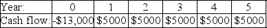 <strong>The cash flows for four projects are shown below,along with the cost of capital for these projects.If these projects are mutually exclusive,which one should be taken?</strong> A)   Cost of Capital: 8% B)   Cost of Capital: 7% C)   Cost of Capital: 7.5% D)   Cost of Capital: 5% E)   Cost of Capital: 12% <div style=padding-top: 35px> 