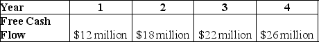 <strong>Use the table for the question(s)below. Conundrum Mining is expected to generate the above free cash flows over the next four years,after which they are expected to grow at a rate of 5% per year.If the weighted average cost of capital is 12% and Conundrum has cash of $80 million,debt of $60 million,and 30 million shares outstanding,what is Conundrum's expected current share price?</strong> A)$10.84 B)$13.72 C)$16.16 D)$16.25 E)$17.15