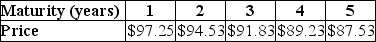 <strong>  The above table shows the price per $100 face value of several risk-free,zero-coupon bonds.What is the yield to maturity of the three-year,zero-coupon,risk-free bond shown?</strong> A)2.83% B)2.85% C)2.86% D)2.88% E)2.70% <div style=padding-top: 35px> 