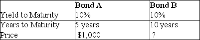 <strong>  Bond A and Bond B are both zero-coupon,risk-free bonds.They both have the same yield to maturity and face value.However,they have different maturity dates.Using the information in the above table,what is the Price of Bond B?</strong> A)$1,000 B)$620.92 C)$1,610.51 D)$500 E)$385.54 <div style=padding-top: 35px> 