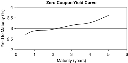 <strong>Use the figure for the question(s)below.   The current zero-coupon yield curve for risk-free bonds is shown above.What is the price per $100 face value of a four-year,zero-coupon,risk-free bond?</strong> A)$85.64 B)$87.99 C)$92.15 D)$96.67 E)$90.85 <div style=padding-top: 35px> 
