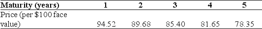 <strong>Use the table for the question(s)below. The following table summarizes prices of various default-free zero-coupon bonds (expressed as a percentage of face value):   The yield to maturity for the three-year zero-coupon bond is closest to:</strong> A)5.4% B)5.8% C)5.6% D)6.0% E)5.0% <div style=padding-top: 35px> 