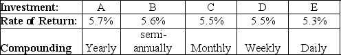 <strong>  The table above shows the rate of return (APR)for four investment alternatives.Which offers the highest EAR?</strong> A)Investment A B)Investment B C)Investment C D)Investment D E)Investment E <div style=padding-top: 35px> 