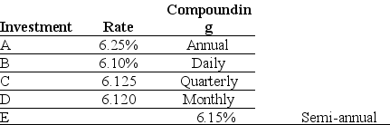 <strong>Use the table for the question(s)below. Consider the following investment alternatives:   Which alternative offers you the lowest effective rate of return?</strong> A)Investment A B)Investment B C)Investment C D)Investment D E)Investment E <div style=padding-top: 35px> 