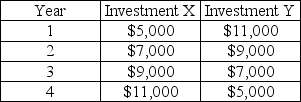 <strong>Which of the following investments has a higher present value,assuming the same (strictly positive)interest rate applies to both investments? </strong> A)Investment X has a higher present value. B)Investment Y has a higher present value. C)Investment X and Investment Y have the same present value,since the total of the cash flows is the same for both. D)Investment Y has half the present value of Investment X. E)No comparison can be made - we need to know the interest rate to calculate the present value.