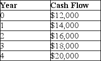 <strong> What is the total future value of these cash flows in year 4,given that the interest rate is 10%?</strong> A)$80,000 B)$65,134.35 C)$117,128 D)$95,363.20 E)$75,363.20