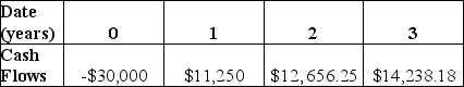 <strong>The timeline below shows a $10,000 dollar investment that is being compounded at a set rate per year.What is that rate? </strong> A)11.25% B)12.50% C)15.00% D)18.50% E)16.25%