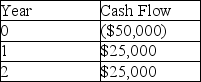   What is the Net Present Value of this investment,given that the interest rate is 5%?