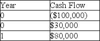   What is the interest rate if the NPV= $0?