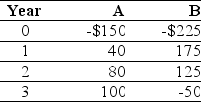 Use the table for the question(s)below. -If the interest rate is 10%,then which investment(s),if any,would you take and why?