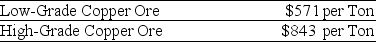 Use the information for the question(s)below.   Coloma Cooper Incorporated is able to produce $640 worth of copper from one ton of low-grade copper ore.Because of its higher copper content,Coloma can produce $940 worth of copper from one ton of high-grade copper ore. A mining company is offering to trade you 7250 tons of low-grade copper ore for 5000 tons of high-grade copper ore.Assuming you currently have 5000 tons of high-grade ore,what should you do?<div style=padding-top: 35px> 