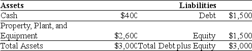 <strong>Use the table for the question(s)below.     Consider the above balance sheet for your firm (in thousands of dollars).You plan on acquiring some new equipment using a $400,000 finance lease.If you go through with the lease,what will be your firm's new debt-equity ratio?</strong> A)0.63 B)0.50 C)1.27 D)0 E)1.0 <div style=padding-top: 35px> 