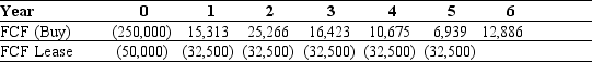 <strong>Use the table for the question(s)below.   Your firm is contemplating leasing some new equipment.The cash flows of either buying or leasing the equipment are shown in the table above. If your firm's borrowing cost is 10% and the tax rate is 40%,what is the amount of the lease-equivalent loan for the new equipment?</strong> A)$178,937 B)$158,169 C)$41,831 D)$27,014 E)$172,986 <div style=padding-top: 35px> 