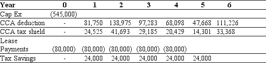 <strong>Use the table for the question(s)below. Danby Construction is considering leasing a new crane for the next 5 years.Danby has created the following table of cash flows to help with the decision:   If Danby's borrowing cost is 9%,and its tax rate is 30%,what is the amount of the lease-equivalent loan for the crane?</strong> A)$156,032 B)$175,382 C)$308,968 D)-$363,441 E)$289,618 <div style=padding-top: 35px> 