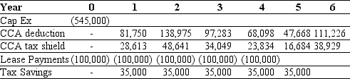 <strong>Use the table for the question(s)below. Danby Construction is considering leasing a new crane for the next 5 years.Danby has created the following table of cash flows to help with the decision:   If Danby's borrowing cost is 7%,and its tax rate is 35%,what is the NPV of leasing versus borrowing?</strong> A)$96,747 B)$369,671 C)$348,253 D)-$363,441 E)$75,329 <div style=padding-top: 35px> 