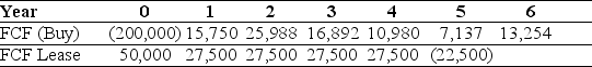 <strong>Use the table for the question(s)below.   Your firm is a lessor that is planning to buy some new equipment and offer it to another firm through a lease arrangement.You have calculated the above cash flows for a potential lease you might offer. If your firm's borrowing cost is 3% and the tax rate is 45%,what is the NPV of buying and leasing?</strong> A)$20,479 B)$15,069 C)-$20,479 D)-$15,069 E)-$14,145 <div style=padding-top: 35px> 