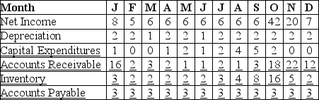 <strong>Use the table for the question(s)below. DressUp! is a clothing retailer specializing in costumery.The financial forecast for a year is shown in the table above.All figures are in thousands of dollars. During which of the following months are the firm's working capital needs the greatest?</strong> A)April B)June C)September D)October E)November