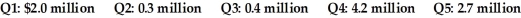 <strong>Use the information for the question(s)below. Glenside Industries is a domestic machinery manufacturer which specializes in the production of snowblowers.The above figures show the anticipated sales over the next four quarters.Glenside carries inventory equal to 25% of next quarter's sales,has accounts payable of 15% of next quarter's sales,and accounts receivable of 23% of this quarter's sales. If its net income is 10% of sales,in which quarter(s)is it expected that Glenside's seasonal working capital needs will be the smallest?</strong> A)Q1 B)Q2 C)Q3 D)Q4 E)Q5