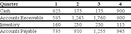<strong>Use the table for the question(s)below. The quarterly working capital levels for Fancy Weddings,Inc are presented in the following table (in $ millions): In which quarter(s)are Fancy's seasonal working capital needs the smallest?</strong> A)1 B)2 C)3 D)4 E)3 and 4