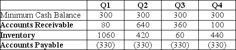 <strong>Use the table for the question(s)below. The data above shows the net working capital requirements for Flinder's Camping,a company that makes tents.All figures are in thousands of dollars. What are Flinder's temporary working capital needs in the fourth quarter?</strong> A)$390,000 B)$510,000 C)$720,000 D)$120,000 E)$650,000