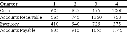 <strong>Use the table for the question(s)below. The quarterly working capital levels for Hasbeen Toys are presented in the following table (in $ millions): The temporary working capital needs for Hasbeen Toys in quarter 3 is closest to:</strong> A)$845 million B)$0 million C)$770 million D)$340 million E)$660 million