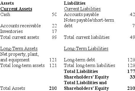<strong>Use the table for the question(s)below. Statement of Financial Position The above diagram shows a statement of financial position for a certain company.All quantities shown are in millions of dollars.If the company has 4 million shares outstanding,and these shares are trading at a price of $8.24 per share,what does this tell you about how investors view this firm's book value?</strong> A)Investors consider that the firm's market value is worth very much less than its book value. B)Investors consider that the firm's market value is worth less than its book value. C)Investors consider that the firm's market value and its book value are roughly equivalent. D)Investors consider that the firm's market value is worth more than its book value. E)Investors consider that the firm's market value is worth much more than its book value.