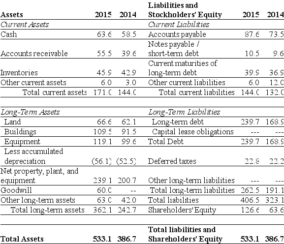 <strong>Use the table for the question(s)below. Refer to the statement of financial position above.If in 2015 Luther has 10.2 million shares outstanding and these shares are trading at $16 per share,then Luther's market-to-book ratio would be closest to:</strong> A)0.39 B)0.76 C)1.29 D)2.57 E)0.31