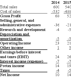 <strong>Use the table for the question(s)below. Income Statement for CharmCorp: Consider the above Income Statement for CharmCorp.All values are in millions of dollars.If CharmCorp has 6 million shares outstanding,and its managers and employees have stock options for 1 million shares,what is its diluted EPS in 2015?</strong> A)$1.42 B)$1.67 C)$2.00 D)$2.33 E)$3.71