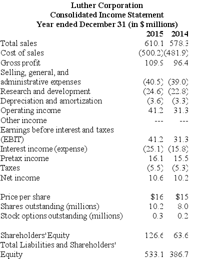 <strong>Use the table for the question(s)below. Refer to the income statement above.For the year ending December 31,2015 Luther's earnings per share are closest to:</strong> A)$1.01 B)$1.04 C)$1.58 D)$4.04 E)$10.77